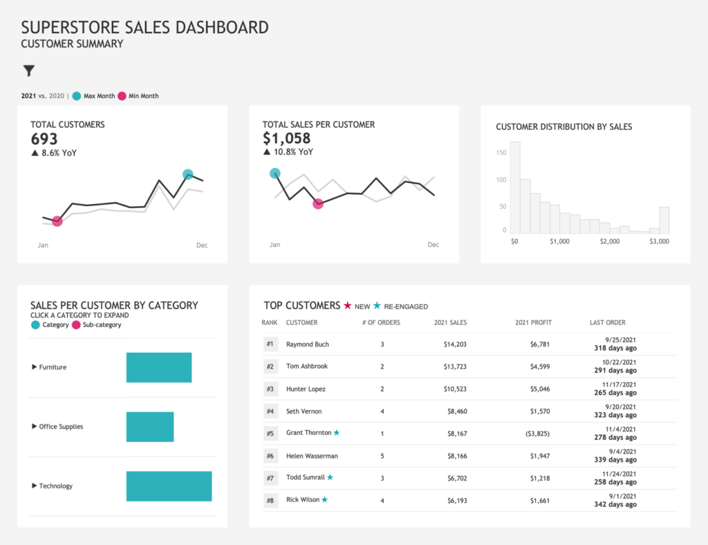 BI Dashboards: Design Tips for Maximum Insights