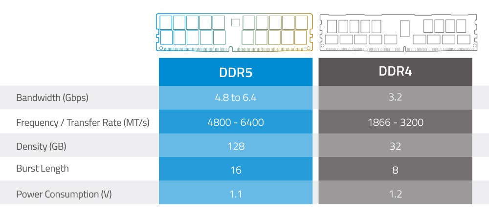 Differences Between DDR4 and DDR5 RAM