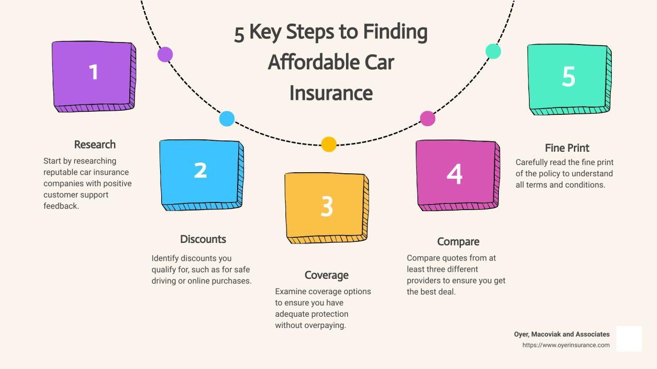 How to Find the Best Car Insurance with the Lowest Rates
