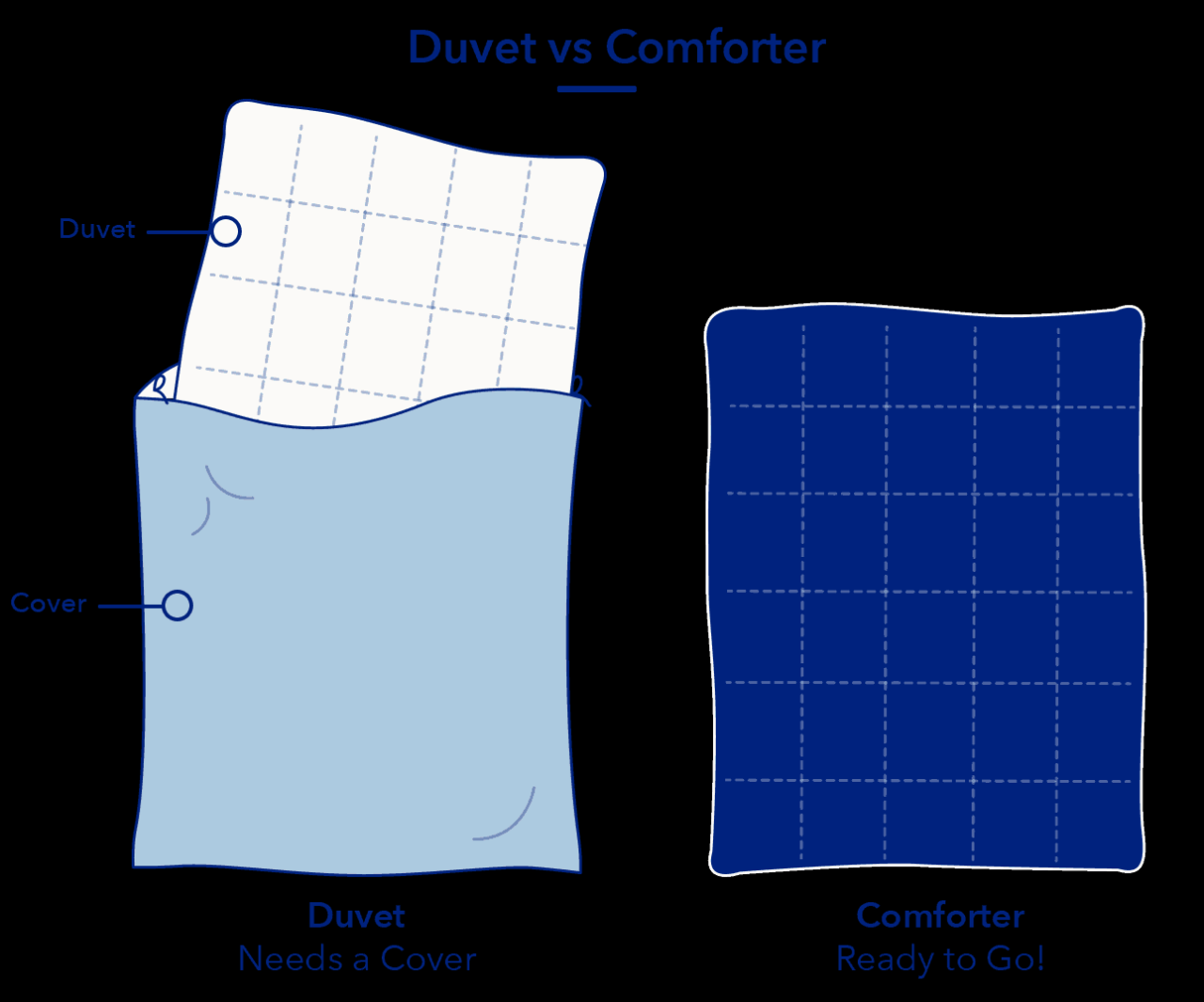 Duvet comforter vs difference set between Duvet vs Comforter What’s the Difference and Which Is Better