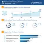 The Rise of Influencer Marketing Stats & Strategies