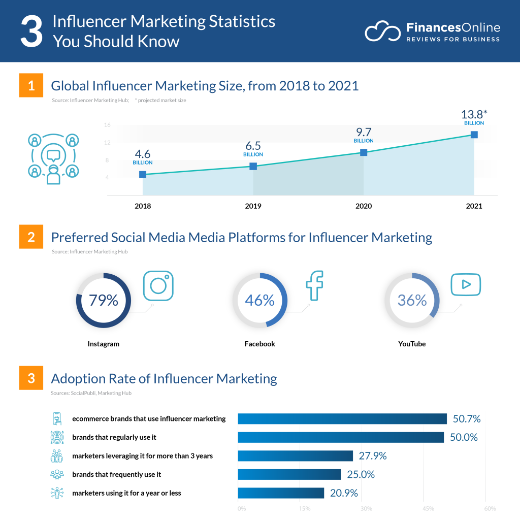 The Rise of Influencer Marketing: Stats & Strategies