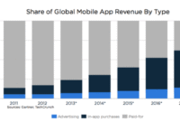 Using Ads vs In-App Purchases for Bought Apps Explained