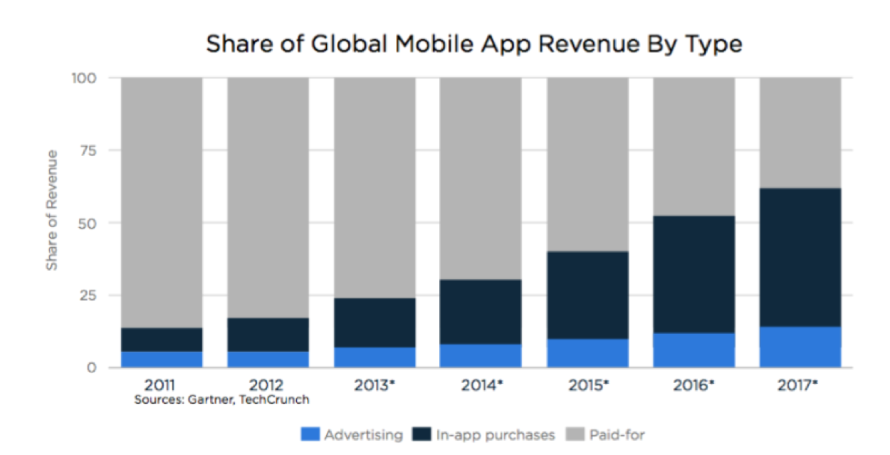Using Ads vs In-App Purchases for Bought Apps Explained