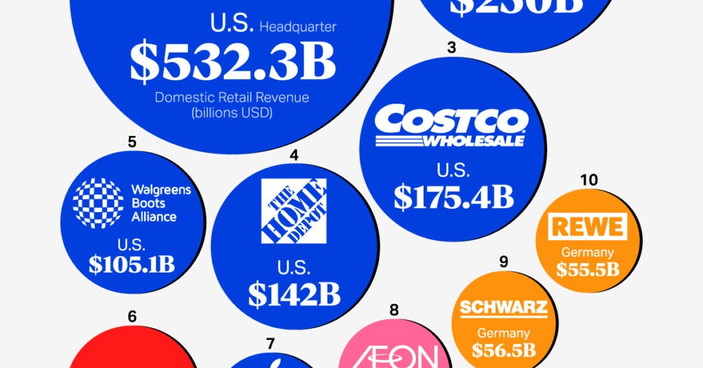 Charted: The Biggest Retailers in the U.S. by Revenue How Retailers Use Payments to Gain Insights