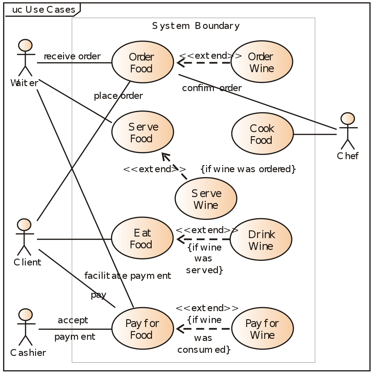 Use Case Diagram How to Use BI Tools to Detect Purchase Anomalies