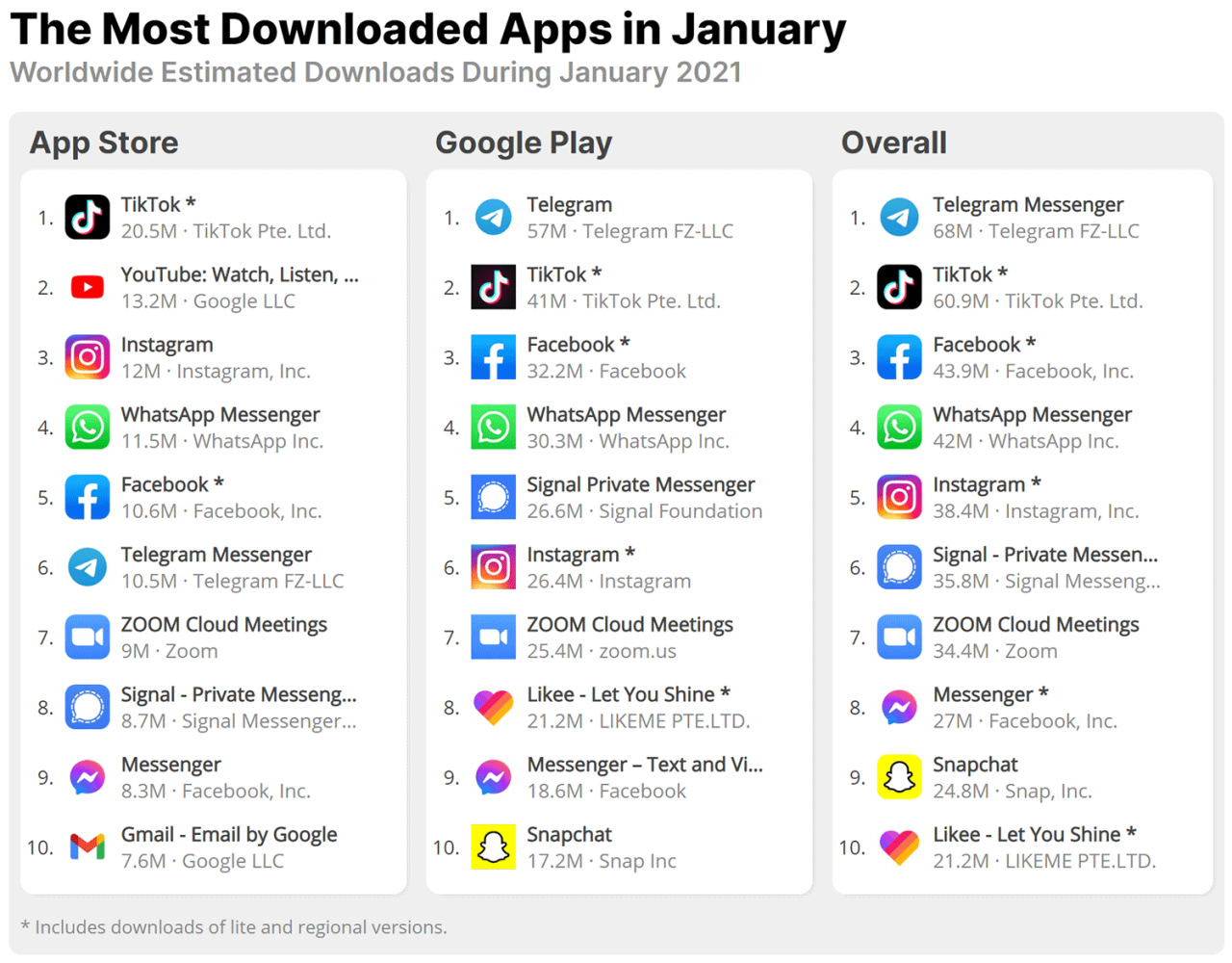 The Most Downloaded Mobile Apps in January 2021 · ASO Tools and App ... Exploring the Most Downloaded IoT Apps in the US
